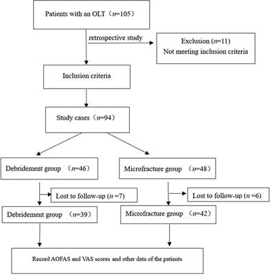 Comparison of arthroscopic debridement and microfracture in the treatment of osteochondral lesion of talus